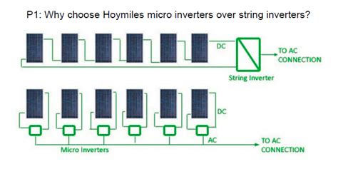 BOS ASIA SDN BHD : Hoymiles Microinverter