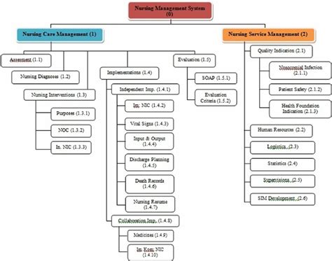 Decomposition Diagram Notes: NIC, Nursing Intervention Classification;... | Download Scientific ...