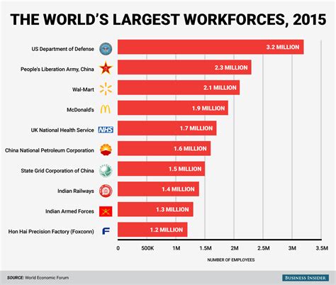 Biggest workforces in the world - Business Insider