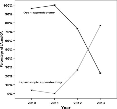 Figure 2 from Comparison of the outcomes of laparoscopic and open ...