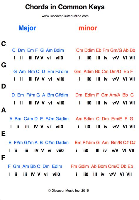 Google Search | Music theory guitar, Piano chords chart, Music chords