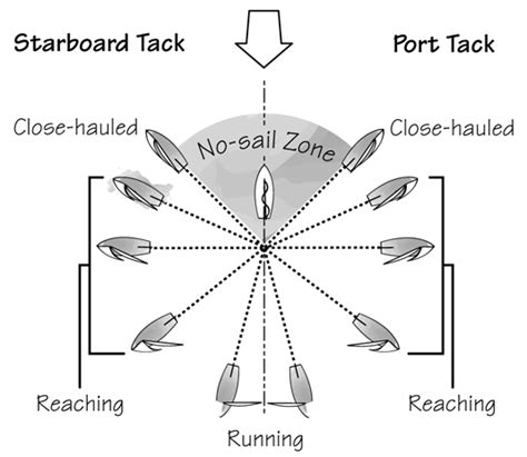 Sailing For Dummies Cheat Sheet