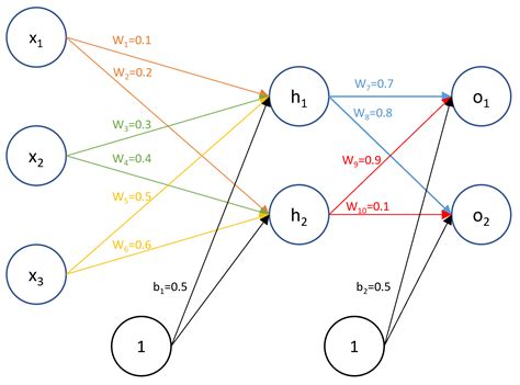 Backpropagation Example With Numbers Step by Step – A Not So Random Walk