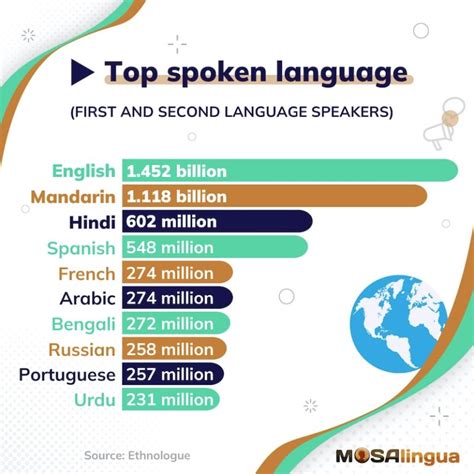 Top 10 Most Spoken Languages in the World in 2023 - MosaLingua - EU-Vietnam Business Network (EVBN)