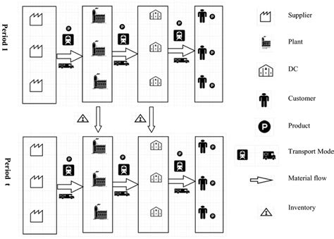 Proposed supply chain network diagram | Download Scientific Diagram