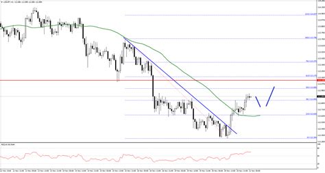 USD/JPY Technical Analysis. Will the Yen break the 113.00 level?