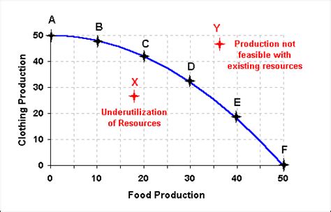 Blossom's AP Macroeconomics Blog: PPC Graphs