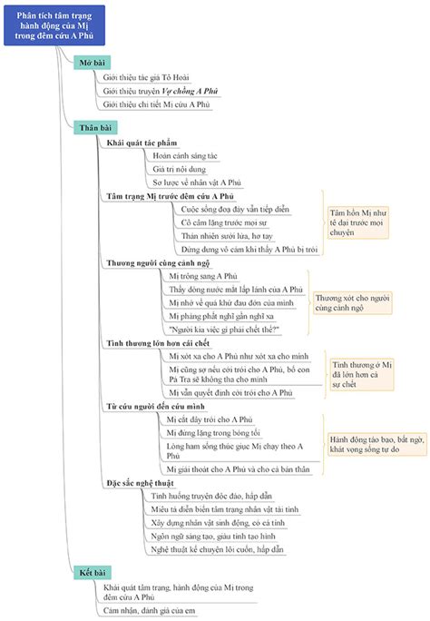Sơ đồ tư duy Vợ chồng A Phủ - Tô Hoài