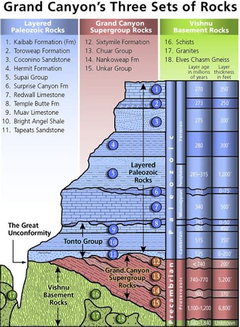 What geological processes helped form the Grand Canyon, and how long ...