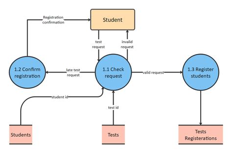 Data Flow Diagram Template Of Library Management System Context - Vrogue