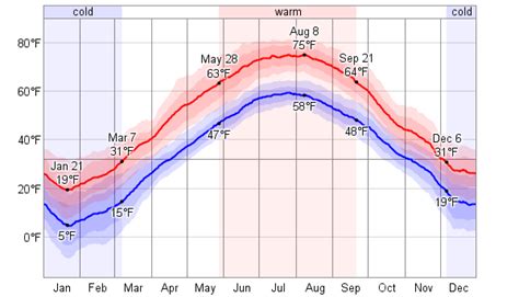 Average Weather For Greenville, Maine, USA - WeatherSpark