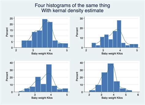 According to histograms my data is not normally distributed. what i do to make it normal ...