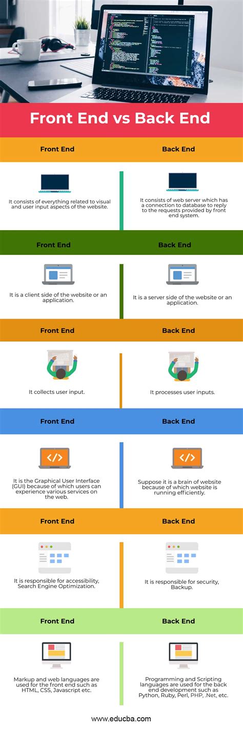 Front End Vs Back End | Top 6 Differences You Should Know