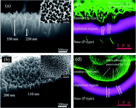 Black silicon: fabrication methods, properties and solar energy applications - Energy ...