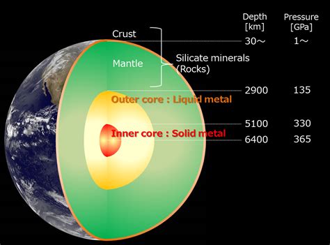 Research journey to the center of the Earth