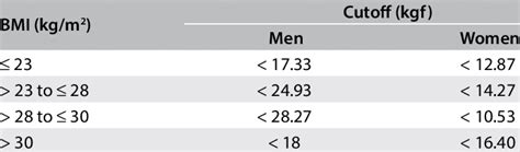 Reference values for hand grip strength score | Download Table