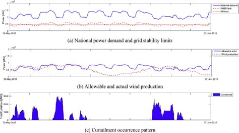 Wind curtailment simulation method for the Dutch electrical grid at 30%... | Download Scientific ...