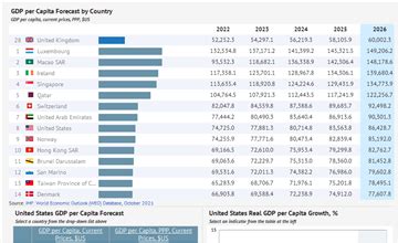 GDP per Capita by Country | Forecast from IMF | 2020-2024 - knoema.com