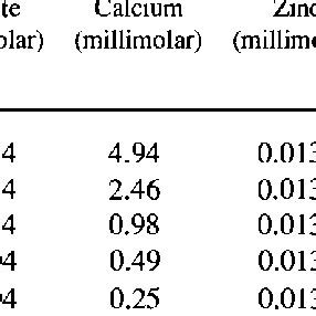 The millimoles and millimolar ratios of phytate, cal- cium and zinc... | Download Scientific Diagram