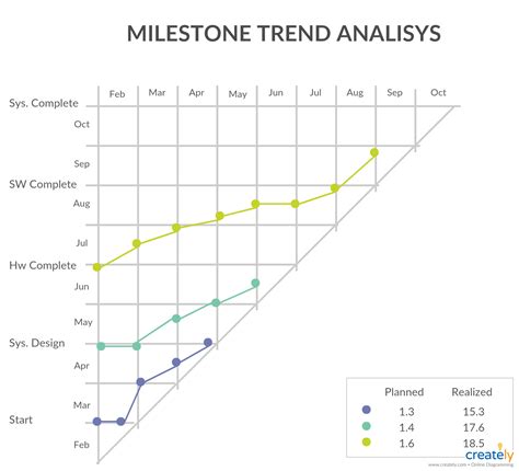 Fabulous Milestone Trend Analysis Excel Template Timeline Slide Free Event