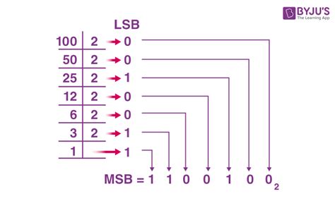 Decimal To Binary Table