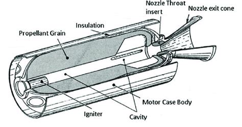 Various components in a Solid Propellant Rocket. | Download Scientific ...