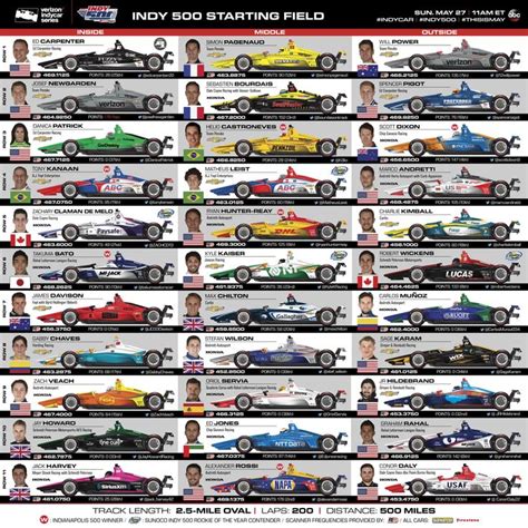 IndyCar Series on Twitter | Indy cars, Indy 500, Indycar series