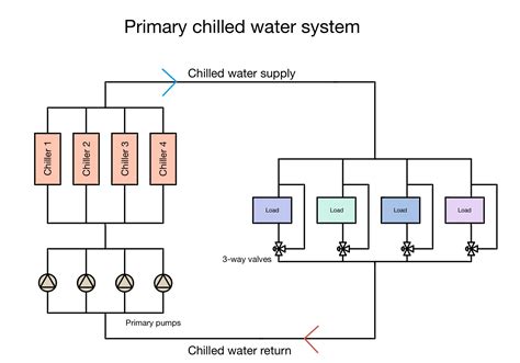 Primary and secondary chilled water systems — Stout Energy- Energy Efficiency for Buildings