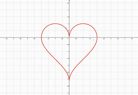 Plot the Shape of My Heart. How two simple functions form a… | by Slawomir Chodnicki | Towards ...