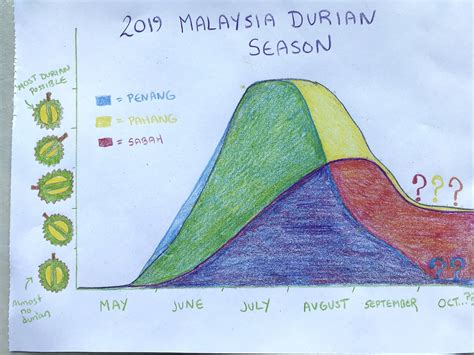 Malaysia 2019 Durian Season Guide - Year of the Durian