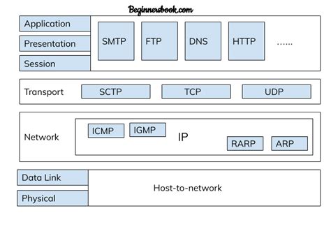 Computer Network TCP/IP model