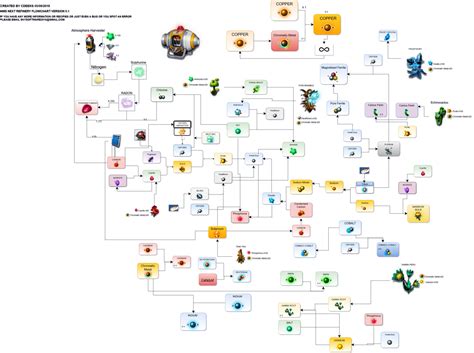 No Man's Sky - Flowchart Visual Guide for Refinery (Next Update)