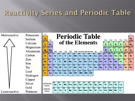 Reactivity trend periodic table - questprocess