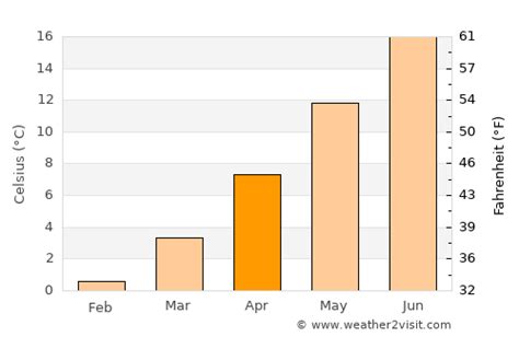 Coeur d'Alene Weather in April 2024 | United States Averages | Weather ...