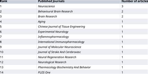 The top-ranked journal with the most publications. | Download Scientific Diagram