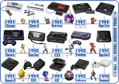 Video Game Hardware Timelines - SEGA: 1983 to 1998 ☆ #Retrogaming | Video game, Sega, Retro gaming