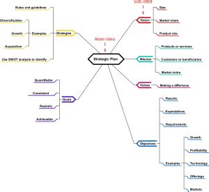 Mind Map Diagram - Strategic Planning - Visual Paradigm Community Circle