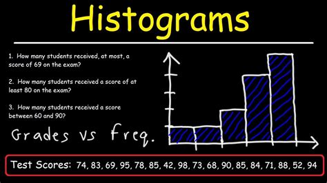 How To Make a Histogram Using a Frequency Distribution Table - YouTube