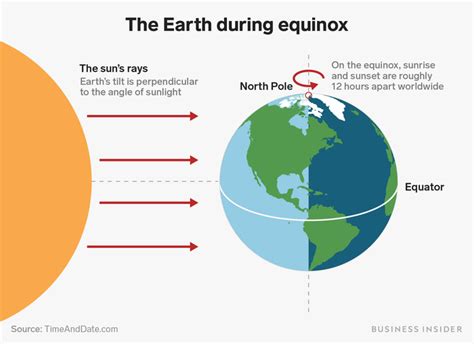 Fall Equinox 2024: What It Is, How Earth and Sun Change the Seasons - Business Insider