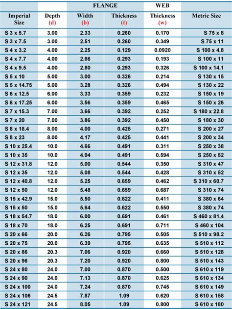 Steel Beam Chart