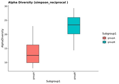 Alpha Diversity Boxplots Subgroup 1