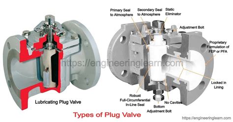 Types of Plug Valve: Parts, Uses, Working Principle, Applications ...