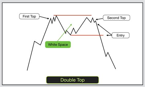 Double Tops & Double Bottoms - Chart Patterns