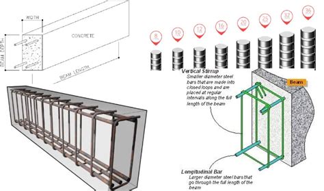 How To Construct A Concrete Beam - Design Talk