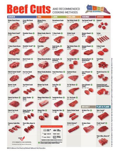 What Everyone Ought to Know About Beef Cuts Guide - Clover Meadows Beef