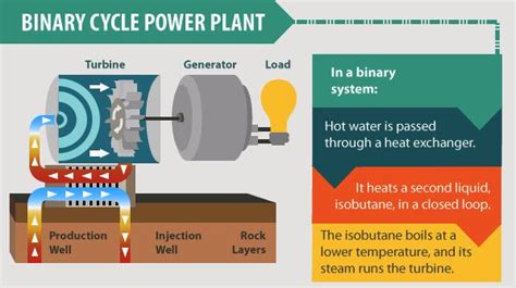 Binary cycle Geothermal Power Plant