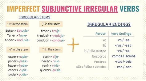 Spanish Imperfect Subjunctive: Uses, Conjugation & Practice - Tell Me In Spanish