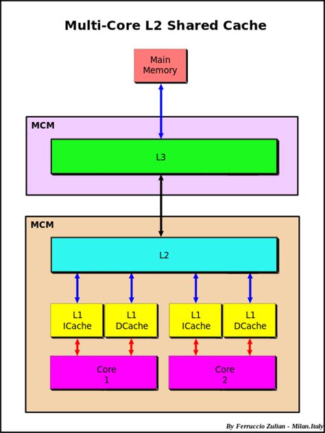 Programming: How to improve application performance by understanding ...