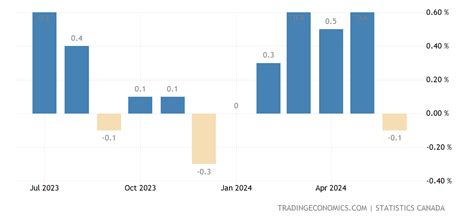 Canada Inflation Rate MoM | 1950-2021 Data | 2022-2023 Forecast | Calendar