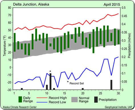 Delta Junction April 2015 – Alaska Climate Research Center